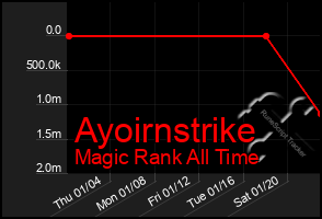 Total Graph of Ayoirnstrike