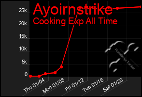 Total Graph of Ayoirnstrike