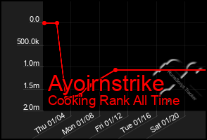 Total Graph of Ayoirnstrike