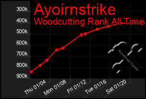 Total Graph of Ayoirnstrike