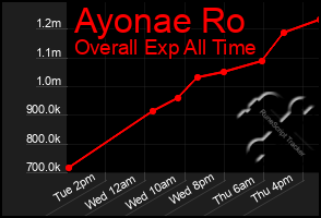 Total Graph of Ayonae Ro
