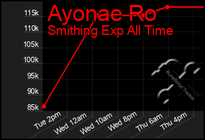 Total Graph of Ayonae Ro