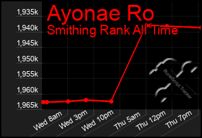 Total Graph of Ayonae Ro