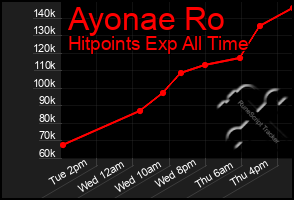 Total Graph of Ayonae Ro
