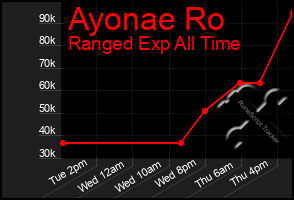 Total Graph of Ayonae Ro