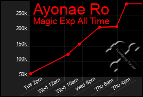 Total Graph of Ayonae Ro