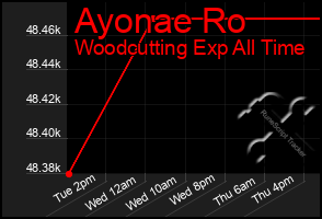 Total Graph of Ayonae Ro