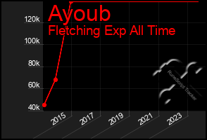 Total Graph of Ayoub