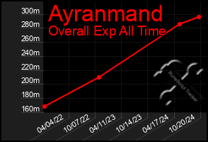 Total Graph of Ayranmand