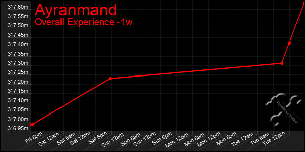 Last 7 Days Graph of Ayranmand