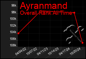 Total Graph of Ayranmand