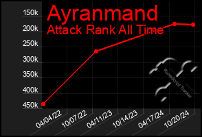 Total Graph of Ayranmand