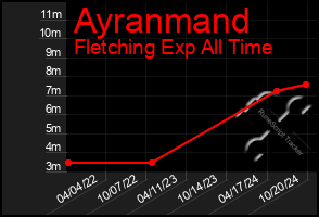 Total Graph of Ayranmand