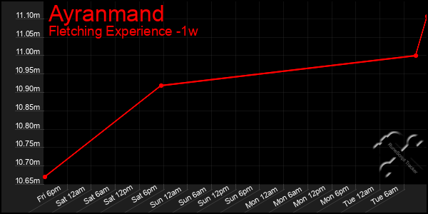 Last 7 Days Graph of Ayranmand