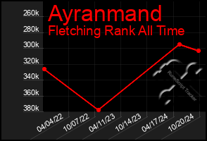 Total Graph of Ayranmand