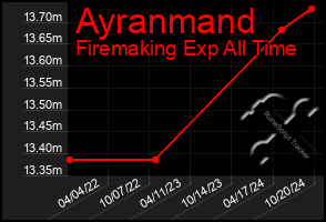 Total Graph of Ayranmand