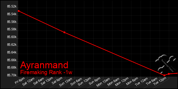 Last 7 Days Graph of Ayranmand