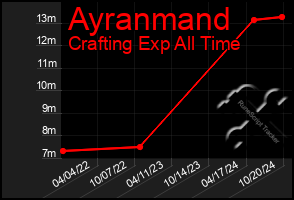 Total Graph of Ayranmand