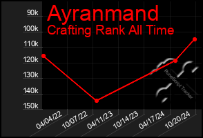 Total Graph of Ayranmand