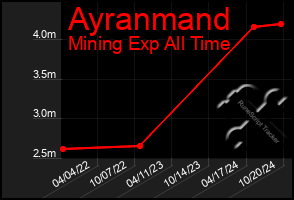 Total Graph of Ayranmand