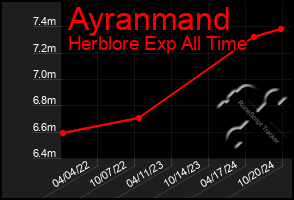 Total Graph of Ayranmand