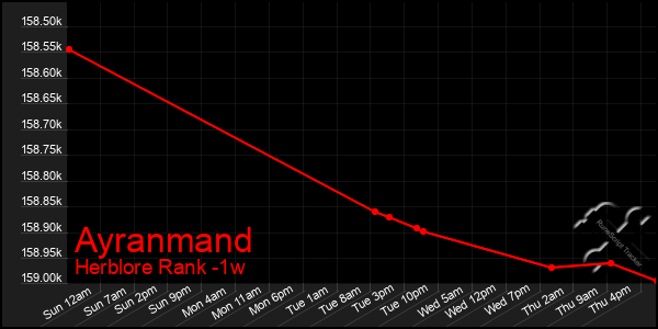 Last 7 Days Graph of Ayranmand