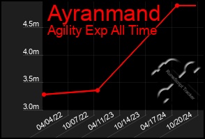 Total Graph of Ayranmand