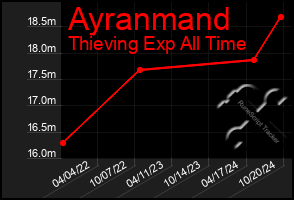 Total Graph of Ayranmand