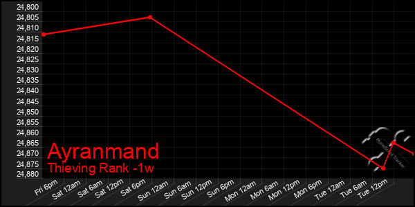 Last 7 Days Graph of Ayranmand