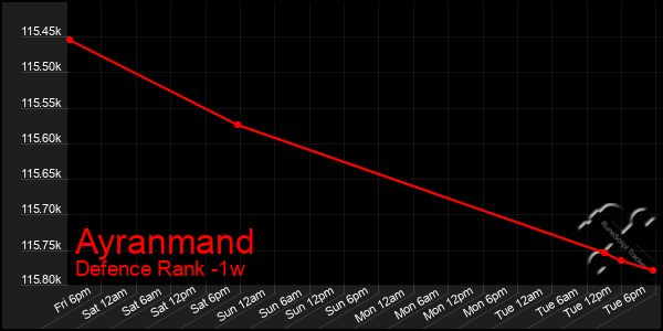 Last 7 Days Graph of Ayranmand