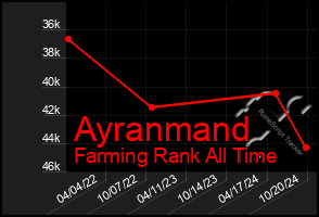 Total Graph of Ayranmand