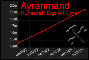 Total Graph of Ayranmand