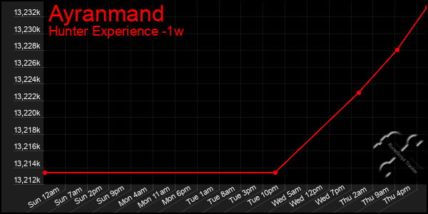 Last 7 Days Graph of Ayranmand