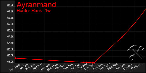 Last 7 Days Graph of Ayranmand