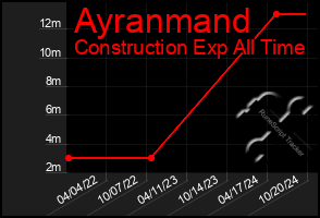 Total Graph of Ayranmand