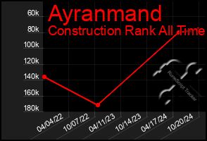 Total Graph of Ayranmand