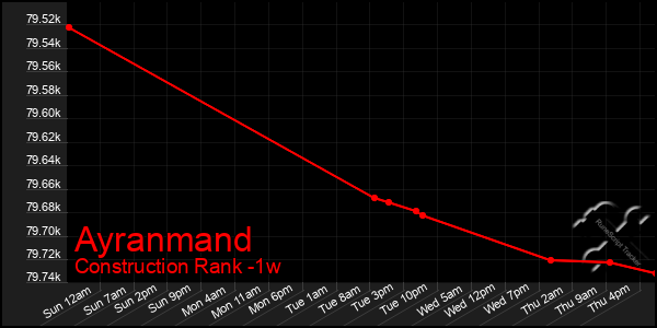 Last 7 Days Graph of Ayranmand