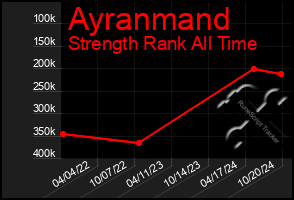 Total Graph of Ayranmand