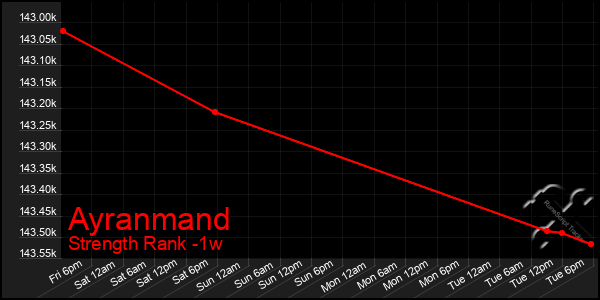 Last 7 Days Graph of Ayranmand