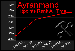 Total Graph of Ayranmand