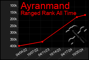 Total Graph of Ayranmand