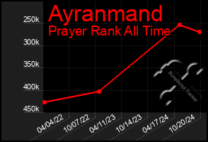 Total Graph of Ayranmand