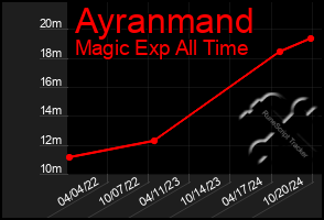 Total Graph of Ayranmand