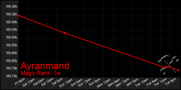 Last 7 Days Graph of Ayranmand