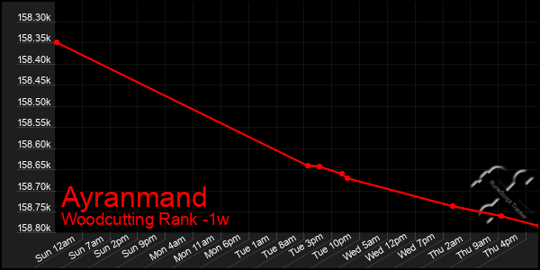 Last 7 Days Graph of Ayranmand