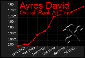 Total Graph of Ayres David