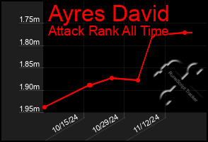 Total Graph of Ayres David