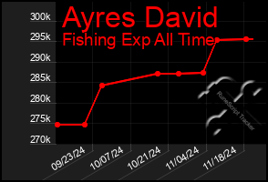 Total Graph of Ayres David