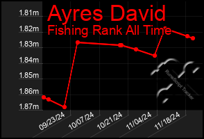 Total Graph of Ayres David