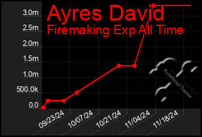 Total Graph of Ayres David